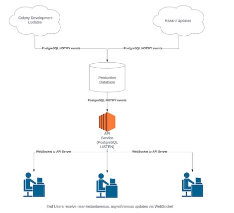 Multiplayer Online Game: Parallel Computations and Realtime Updates